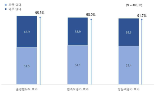 숲이드림 이용 효과