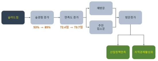 숲이드림 App. 효과