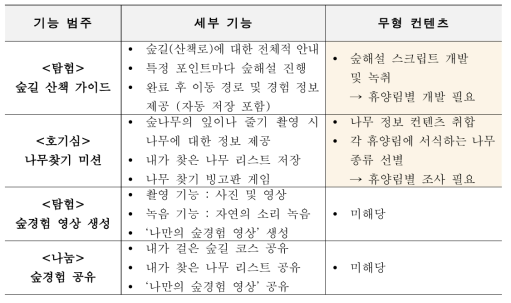 ‘숲 e-Dream’ 4가지 기능 및 이에 따라 개발될 무형 컨텐츠