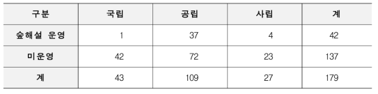 운영 주체별 ‘숲해설 프로그램’ 운영 현황