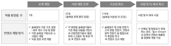 숲해설 컨텐츠 개발 단계 및 개발 방식(예시적)