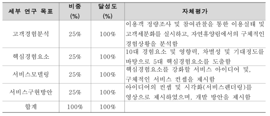 연구개발 목표 및 달성도