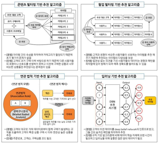 추천 알고리즘 검토