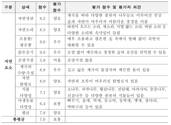 자연자원 요소별 이용객 만족도_최정환(2015)