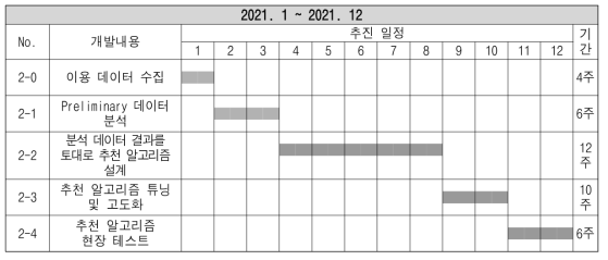 자연휴양림 추천 서비스 추진 일정