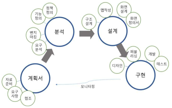 App. 개발 과정