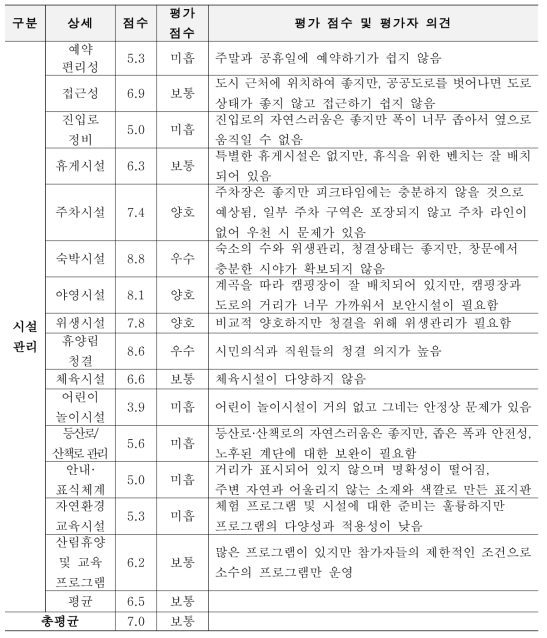 시설관리요소별 이용객 만족도_최정환(2015)