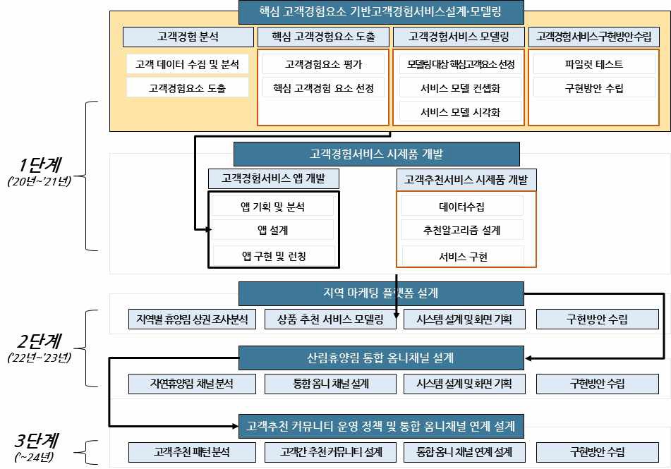 연구개발의 범위