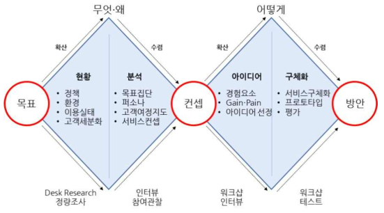 당해 연도 연구방법