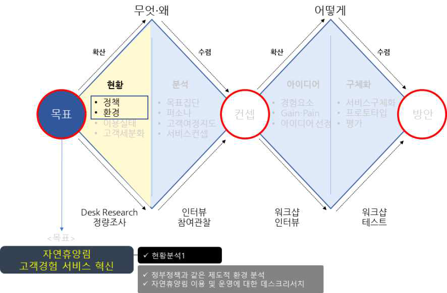 자연휴양림 운영현황의 전개 과정