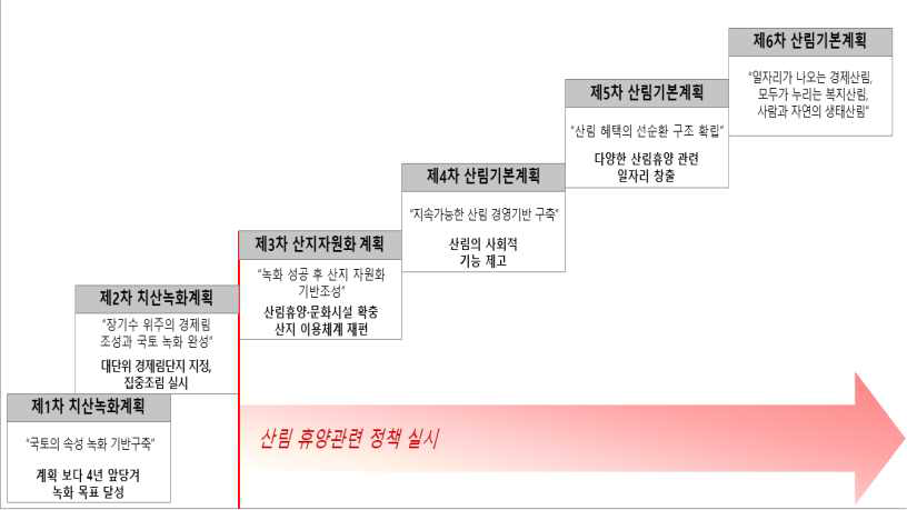 산림기본계획 차수별 주요내용