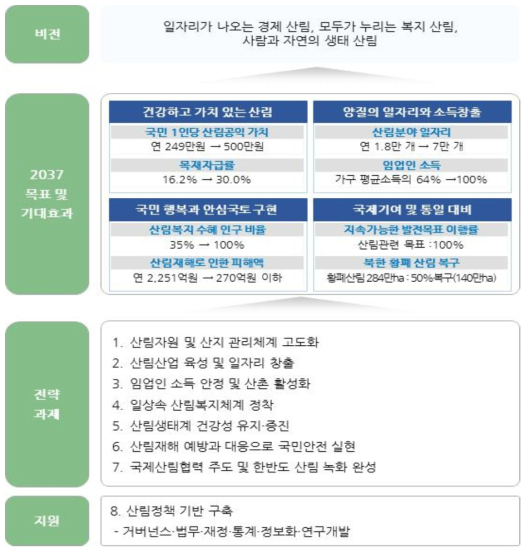 제6차 산림기본계획 비전 및 목표