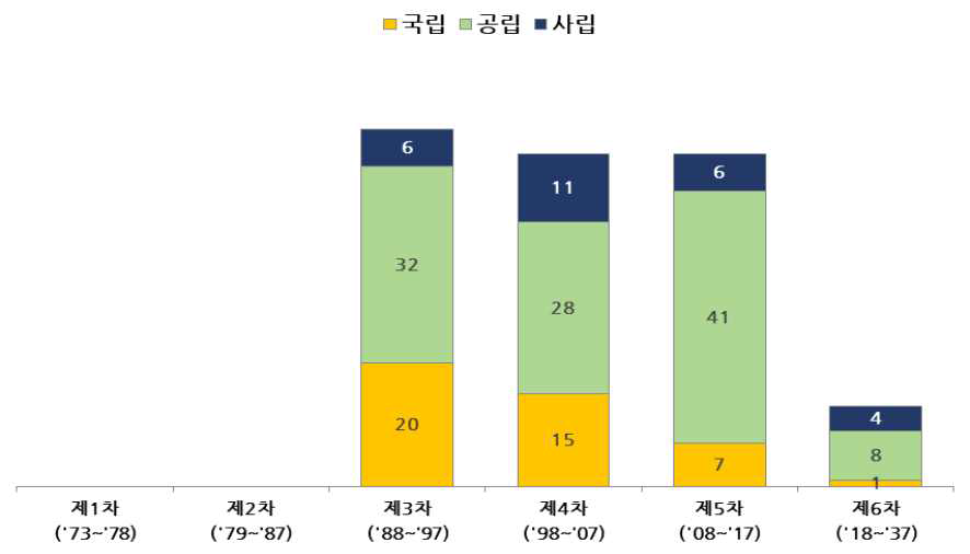 산림기본계획 차수별 자연휴양림 설립 현황