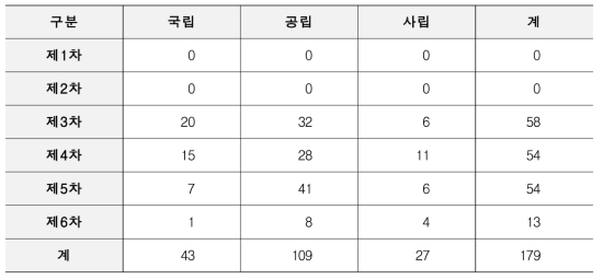 산림기본계획 차수별 자연휴양림 설립 현황