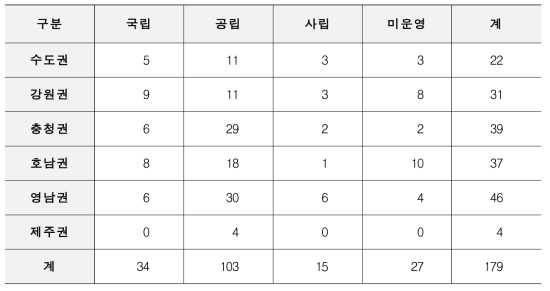 운영주체 및 지역별 숲속의집 현황