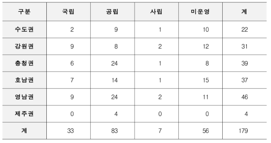 운영주체 및 지역별 산림문화휴양관 현황