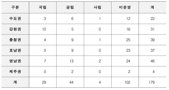 운영주체 및 지역별 야영데크 현황