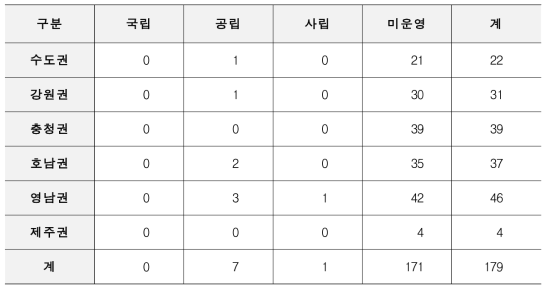 운영주체 및 지역별 카라반 현황