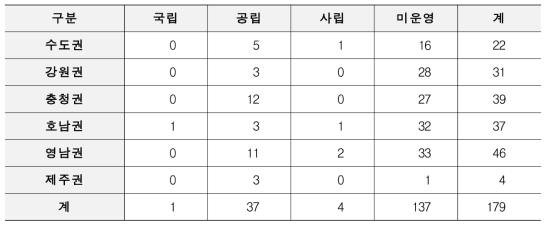 운영주체 및 지역별 숲해설, 프로그램 운영 현황