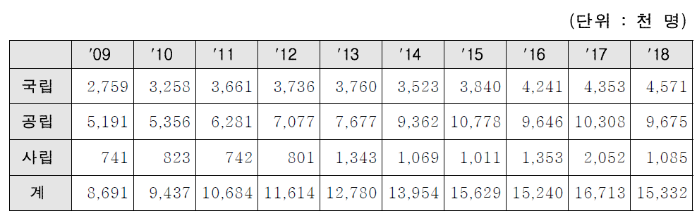 운영주체별 자연휴양림 이용자 추이