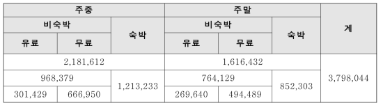 2019년 국립자연휴양림 이용객 통계자료(숙박, 비숙박 구분)