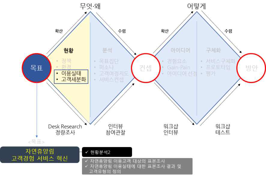 자연휴양림 이용실태의 전개 과정