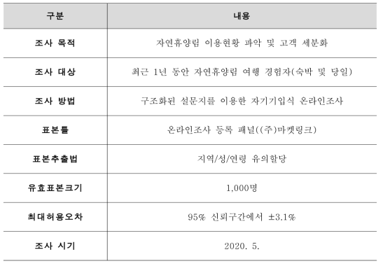 자연휴양림 이용자 조사 설계