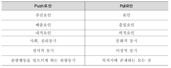 Push-Pull 동기의 정의