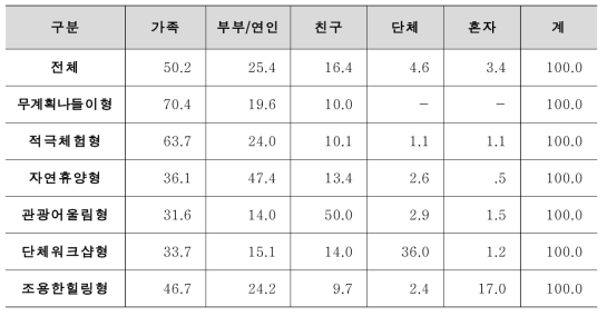 고객 세분화 별 동반자의 분포