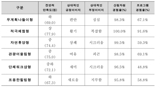 고객 세분화 별 주요 행태 및 평가