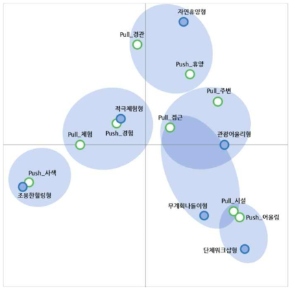 고객 세부집단별 Pull-Push 동기의 포지셔닝