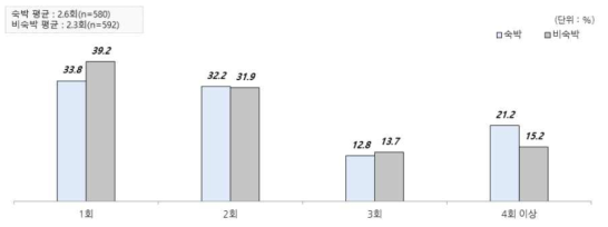 자연휴양림 1년간 이용 횟수