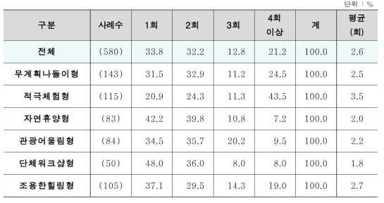 세분화 집단별 숙박고객 자연휴양림 이용 횟수