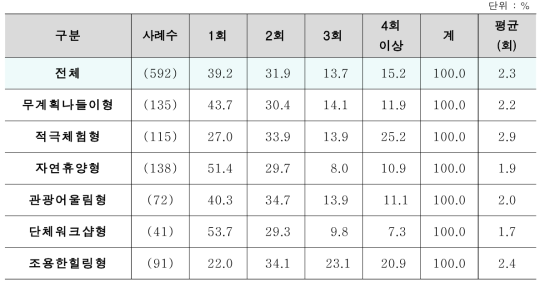 세분화 집단별 비숙박 고객 자연휴양림 이용 횟수