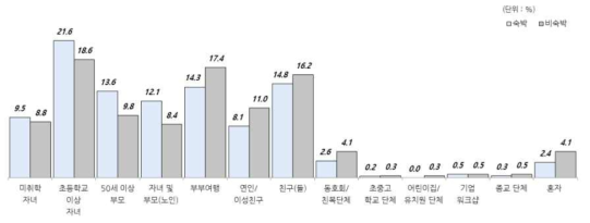 자연휴양림 이용 동반자 형태