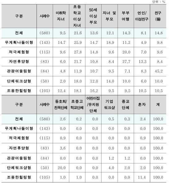 세분화 집단별 숙박고객 자연휴양림 이용 동반자 형태