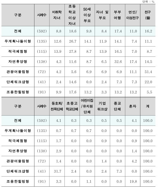 세분화 집단별 비숙박 고객 자연휴양림 이용 동반자 형태