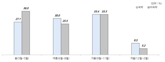 자연휴양림 방문 시기