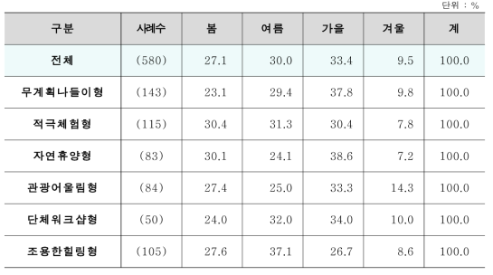 세분화 집단별 숙박고객 자연휴양림 방문 시기