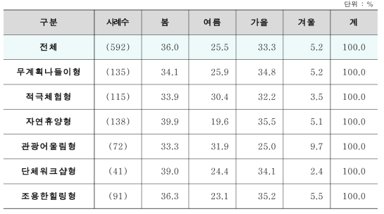 세분화 집단별 비숙박 고객 자연휴양림 방문 시기