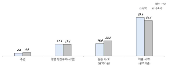 방문 자연휴양림 위치