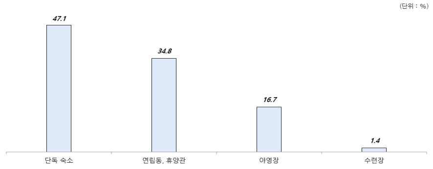 숙박고객 자연휴양림 숙소 현황