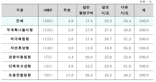 세분화 집단별 비숙박고객 자연휴양림 위치