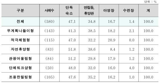 세분화 집단별 숙박고객 자연휴양림 숙소 형태