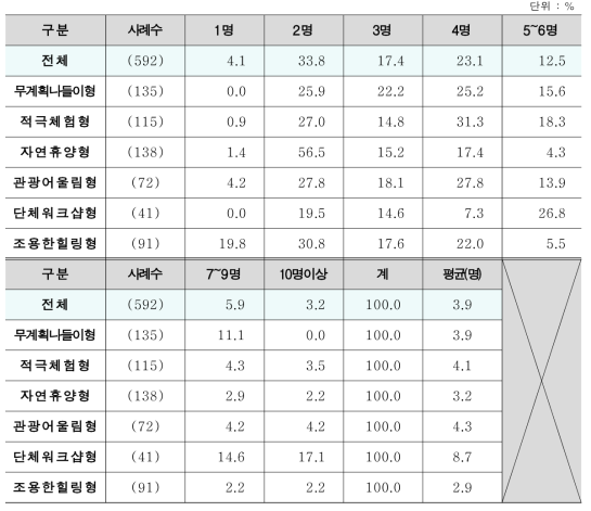 세분화 집단별 비숙박 고객 자연휴양림 방문 동행인원