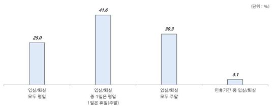 숙박고객 자연휴양림 이용 요일