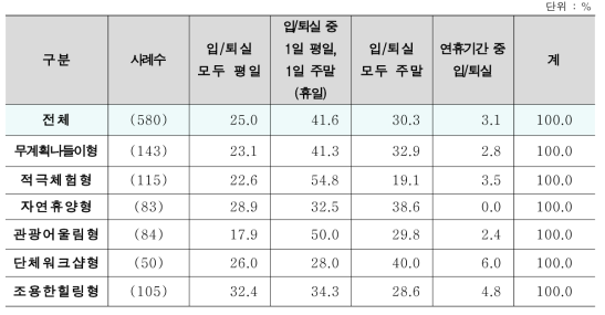 세분화 집단별 숙박고객 자연휴양림 이용 요일