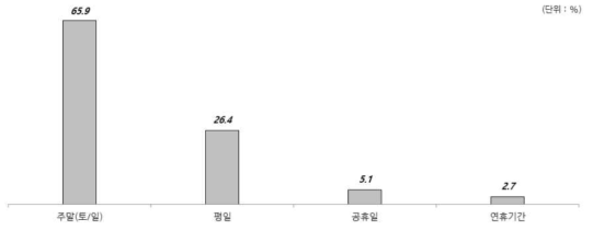 비숙박고객 자연휴양림 이용 요일