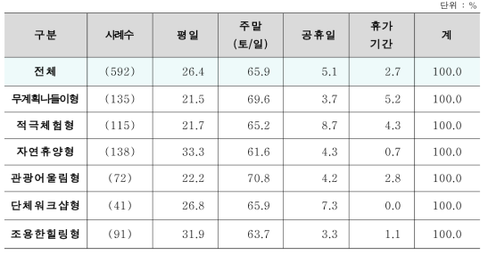 세분화 집단별 비숙박고객 자연휴양림 이용 요일