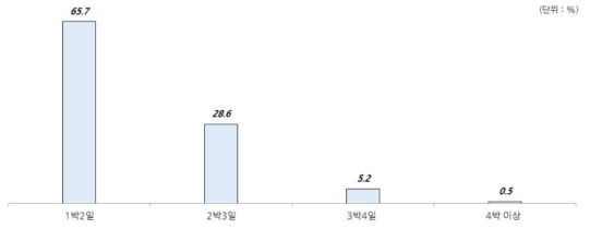 숙박고객 자연휴양림 이용기간